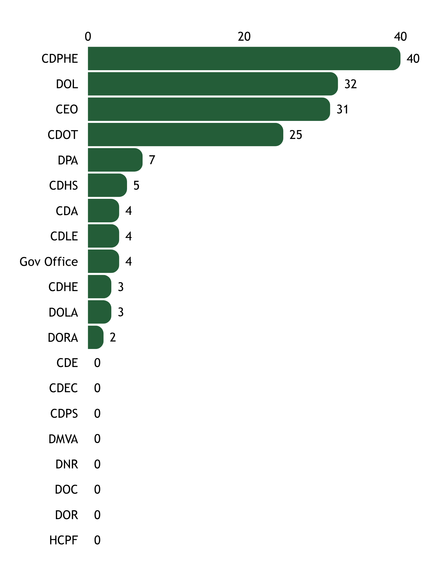 Bar graph of state agencies view department numbers in table below.
