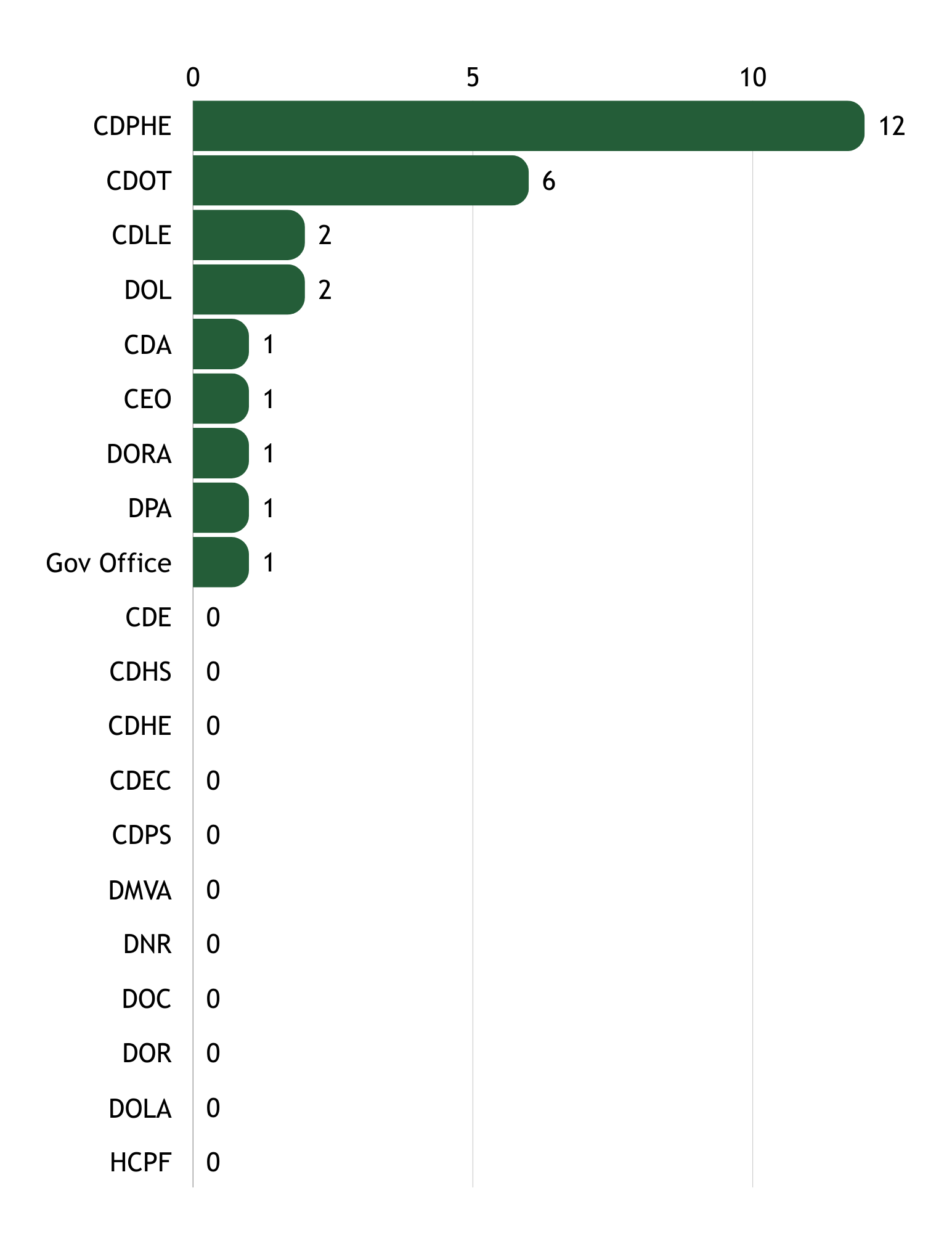 Bar graph showing current number of participants from state agencies: CDA 1, CDE 0, CDHS 0, CDHE 0, CDEC 0, CDOT, 6 CDPHE, 12 CDPS 0, CDLE 2, CEO 1, DMVA 0, DNR 0, DOC, 0 DOL, 2, DOR 0, DORA 1, DOLA 0, DPA 1, HCPF 0, Gov Office 1.